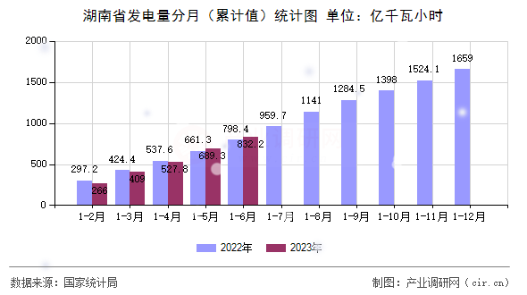 湖南省發(fā)電量分月（累計(jì)值）統(tǒng)計(jì)圖