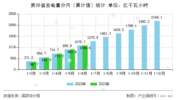 貴州省發(fā)電量分月（累計(jì)值）統(tǒng)計(jì)
