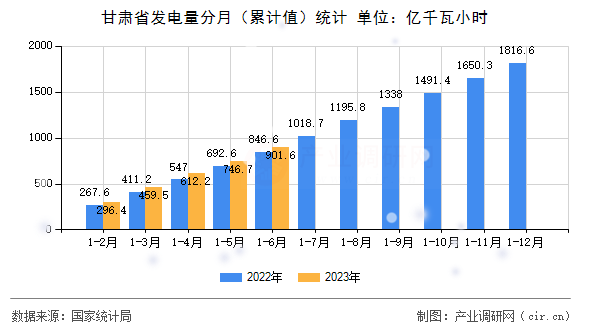 甘肅省發(fā)電量分月（累計值）統(tǒng)計