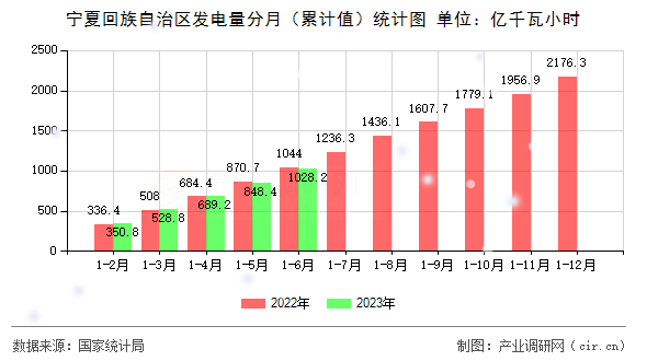 寧夏回族自治區(qū)發(fā)電量分月（累計值）統(tǒng)計圖