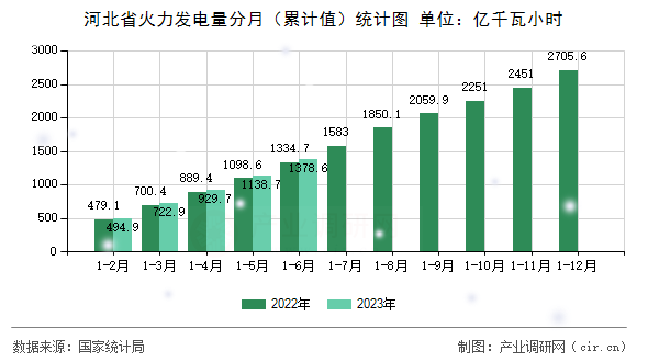 河北省火力發(fā)電量分月（累計值）統(tǒng)計圖