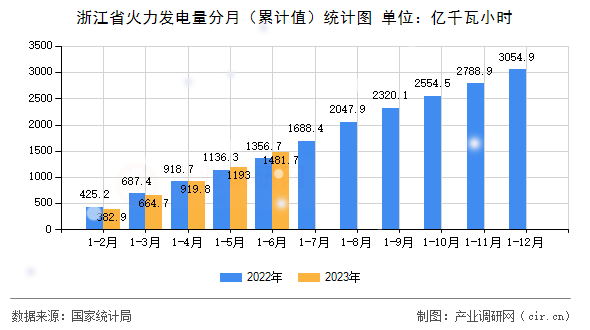 浙江省火力發(fā)電量分月（累計(jì)值）統(tǒng)計(jì)圖