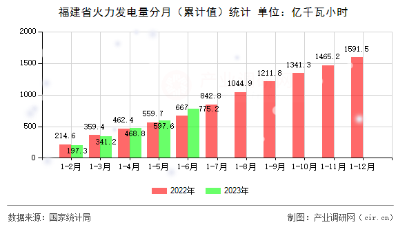 福建省火力發(fā)電量分月（累計(jì)值）統(tǒng)計(jì)