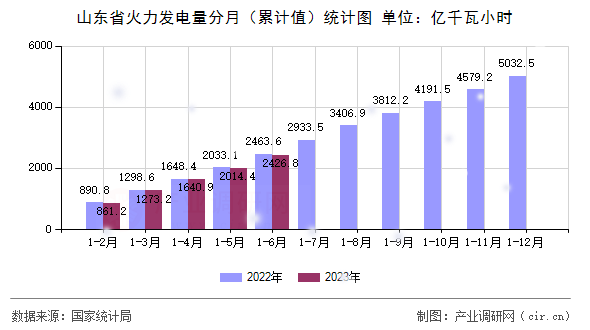 山東省火力發(fā)電量分月（累計(jì)值）統(tǒng)計(jì)圖