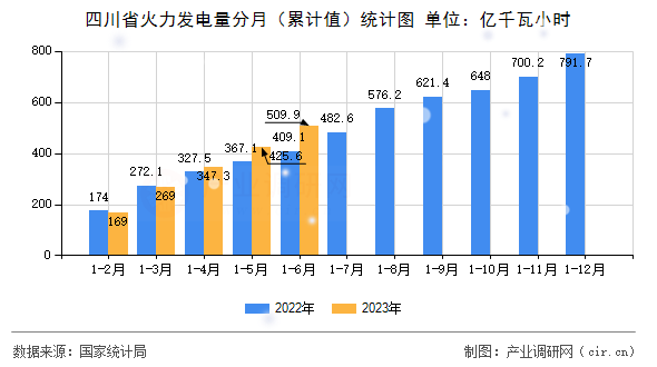 四川省火力發(fā)電量分月（累計(jì)值）統(tǒng)計(jì)圖