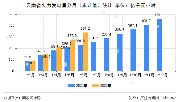 云南省火力發(fā)電量分月（累計(jì)值）統(tǒng)計(jì)