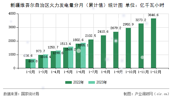 新疆維吾爾自治區(qū)火力發(fā)電量分月（累計(jì)值）統(tǒng)計(jì)圖