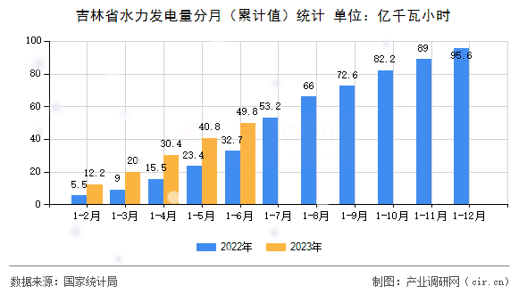 吉林省水力發(fā)電量分月（累計(jì)值）統(tǒng)計(jì)