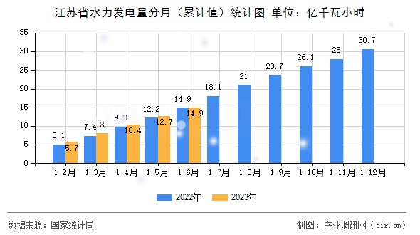 江蘇省水力發(fā)電量分月（累計(jì)值）統(tǒng)計(jì)圖