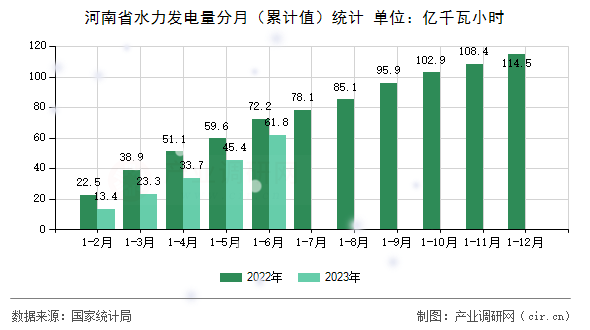 河南省水力發(fā)電量分月（累計(jì)值）統(tǒng)計(jì)