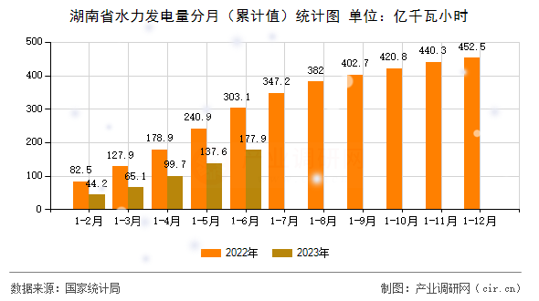 湖南省水力發(fā)電量分月（累計值）統(tǒng)計圖