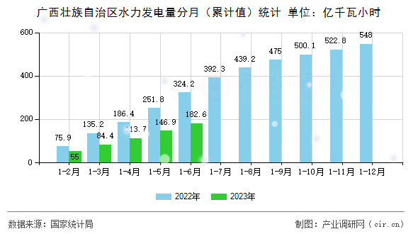 廣西壯族自治區(qū)水力發(fā)電量分月（累計(jì)值）統(tǒng)計(jì)