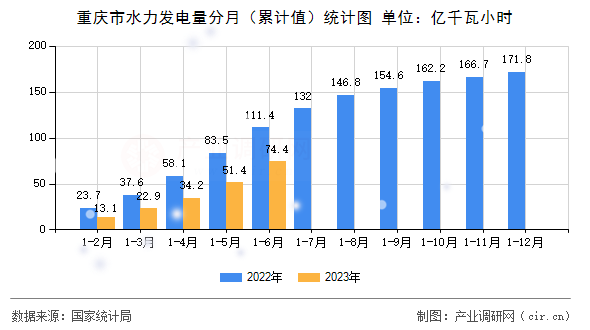 重慶市水力發(fā)電量分月（累計(jì)值）統(tǒng)計(jì)圖