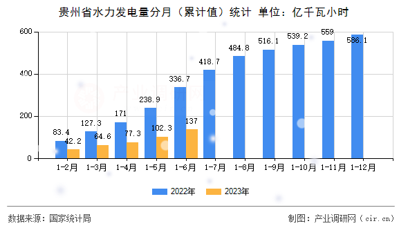 貴州省水力發(fā)電量分月（累計(jì)值）統(tǒng)計(jì)