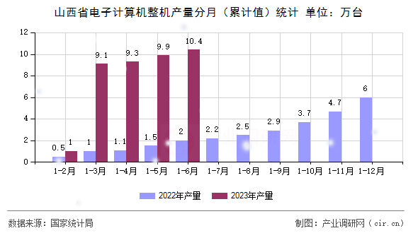 山西省電子計算機整機產量分月（累計值）統(tǒng)計