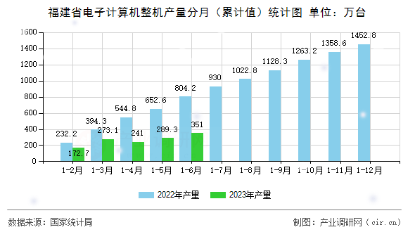 福建省電子計(jì)算機(jī)整機(jī)產(chǎn)量分月（累計(jì)值）統(tǒng)計(jì)圖