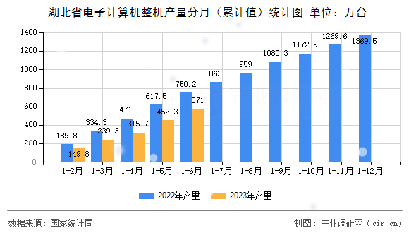 湖北省電子計(jì)算機(jī)整機(jī)產(chǎn)量分月（累計(jì)值）統(tǒng)計(jì)圖