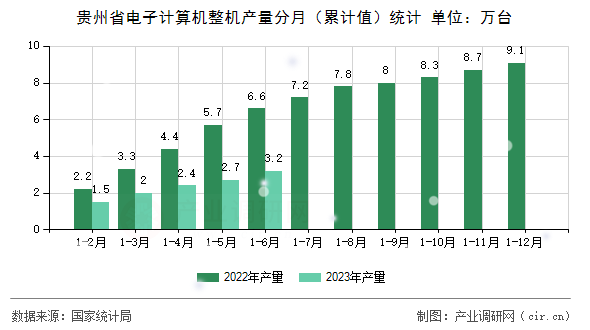 貴州省電子計(jì)算機(jī)整機(jī)產(chǎn)量分月（累計(jì)值）統(tǒng)計(jì)