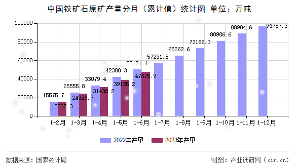 中國鐵礦石原礦產(chǎn)量分月（累計(jì)值）統(tǒng)計(jì)圖