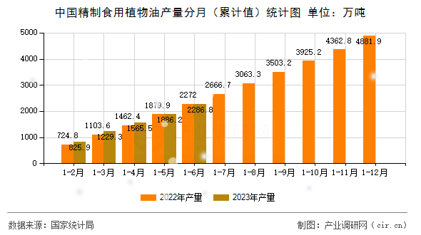 中國(guó)精制食用植物油產(chǎn)量分月（累計(jì)值）統(tǒng)計(jì)圖