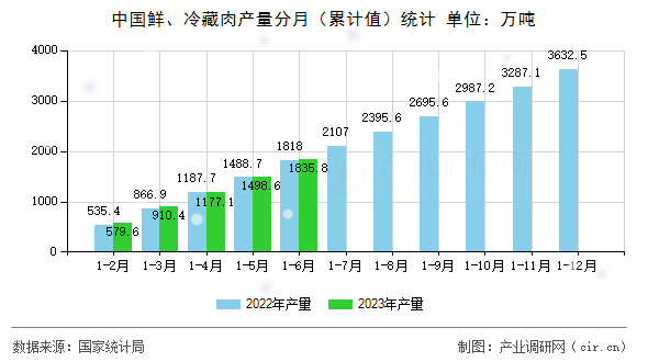 中國鮮、冷藏肉產(chǎn)量分月（累計值）統(tǒng)計