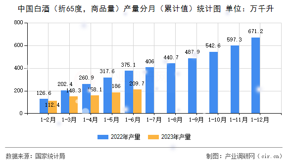 中國白酒（折65度，商品量）產(chǎn)量分月（累計值）統(tǒng)計圖