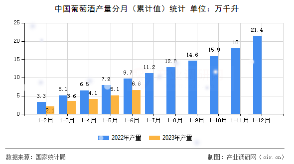 中國葡萄酒產(chǎn)量分月（累計值）統(tǒng)計