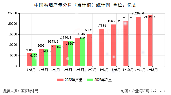 中國卷煙產(chǎn)量分月（累計值）統(tǒng)計圖
