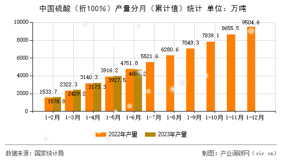 中國硫酸（折100％）產(chǎn)量分月（累計值）統(tǒng)計