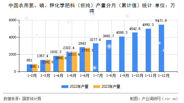 中國農(nóng)用氮、磷、鉀化學肥料（折純）產(chǎn)量分月（累計值）統(tǒng)計