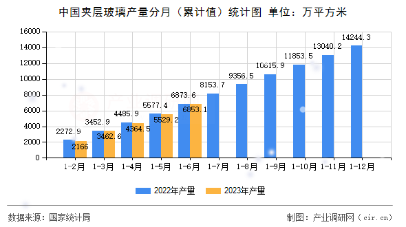 中國(guó)夾層玻璃產(chǎn)量分月（累計(jì)值）統(tǒng)計(jì)圖