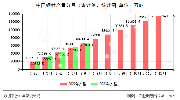 中國鋼材產(chǎn)量分月（累計(jì)值）統(tǒng)計(jì)圖