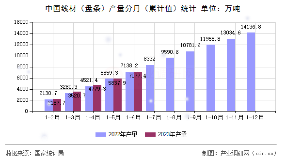 中國線材（盤條）產(chǎn)量分月（累計(jì)值）統(tǒng)計(jì)