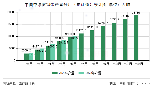 中國中厚寬鋼帶產(chǎn)量分月（累計值）統(tǒng)計圖
