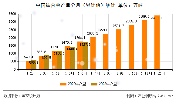 中國(guó)鐵合金產(chǎn)量分月（累計(jì)值）統(tǒng)計(jì)