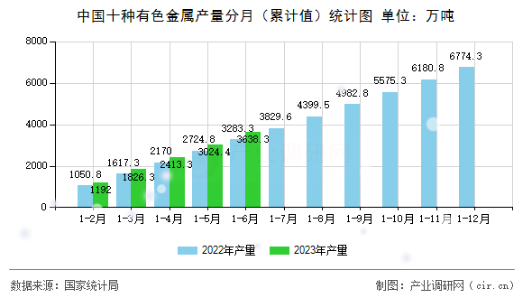 中國十種有色金屬產(chǎn)量分月（累計值）統(tǒng)計圖