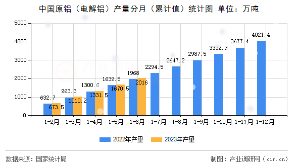 中國原鋁（電解鋁）產(chǎn)量分月（累計值）統(tǒng)計圖