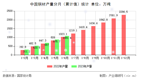 中國(guó)銅材產(chǎn)量分月（累計(jì)值）統(tǒng)計(jì)