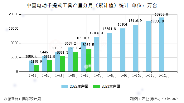 中國(guó)電動(dòng)手提式工具產(chǎn)量分月（累計(jì)值）統(tǒng)計(jì)