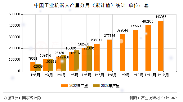 中國工業(yè)機(jī)器人產(chǎn)量分月（累計值）統(tǒng)計