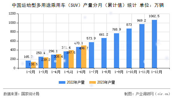 中國運動型多用途乘用車（SUV）產(chǎn)量分月（累計值）統(tǒng)計