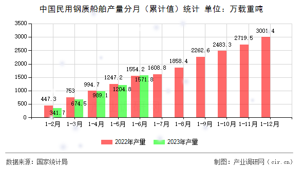 中國民用鋼質(zhì)船舶產(chǎn)量分月（累計(jì)值）統(tǒng)計(jì)