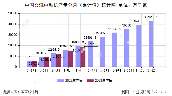 中國交流電動機產(chǎn)量分月（累計值）統(tǒng)計圖