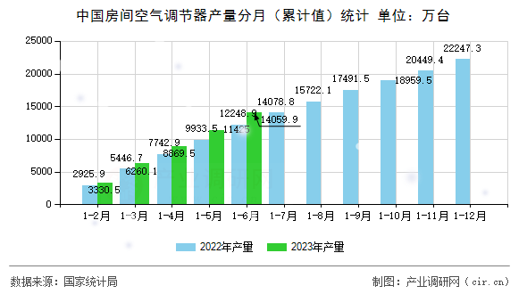中國(guó)房間空氣調(diào)節(jié)器產(chǎn)量分月（累計(jì)值）統(tǒng)計(jì)