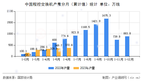中國(guó)程控交換機(jī)產(chǎn)量分月（累計(jì)值）統(tǒng)計(jì)