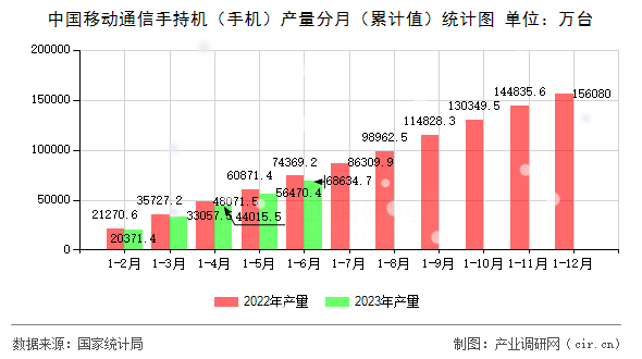 中國移動通信手持機（手機）產(chǎn)量分月（累計值）統(tǒng)計圖