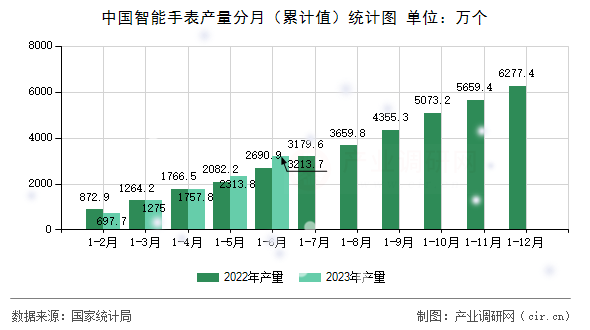 中國智能手表產(chǎn)量分月（累計值）統(tǒng)計圖