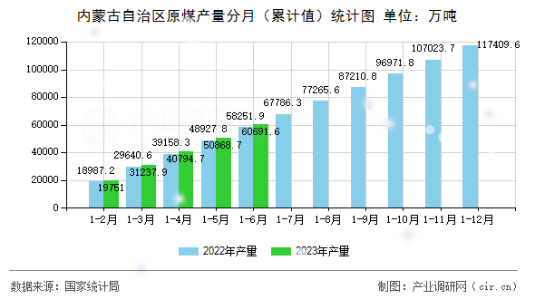 內(nèi)蒙古自治區(qū)原煤產(chǎn)量分月（累計(jì)值）統(tǒng)計(jì)圖