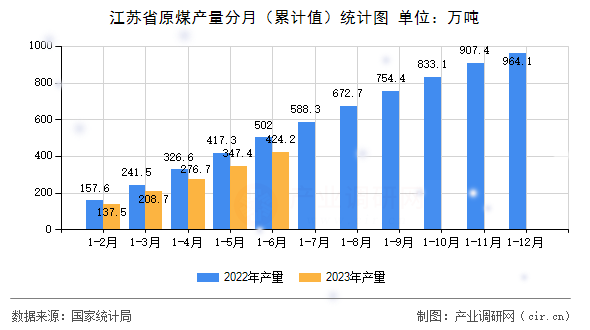 江蘇省原煤產(chǎn)量分月（累計(jì)值）統(tǒng)計(jì)圖
