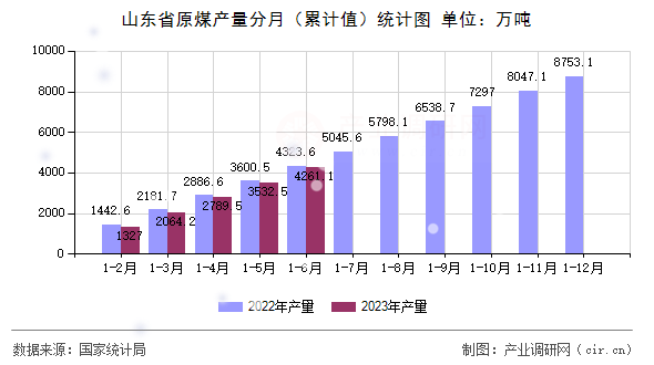 山東省原煤產(chǎn)量分月（累計(jì)值）統(tǒng)計(jì)圖